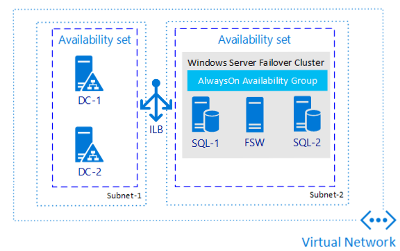 Diagram of the setup of an availability group.