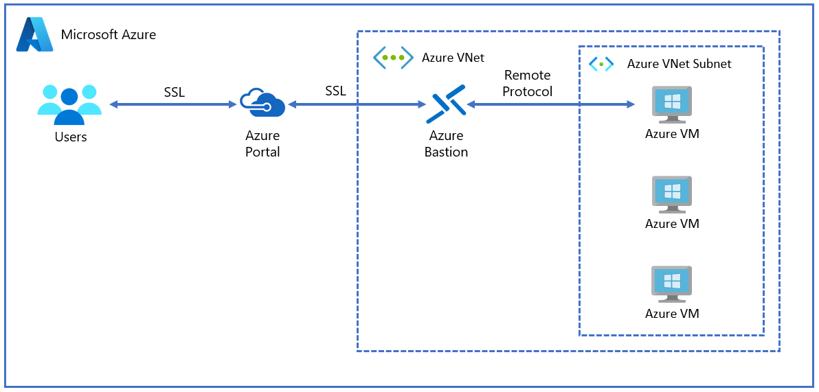 Azure Bastion Hub 가상 네트워크를 보여주는 다이어그램.