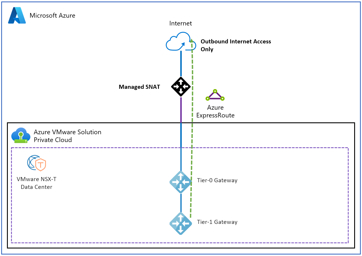 공용 IP 주소를 통해 SNAT 에지로 직접 Azure VMware Solution 프라이빗 클라우드로의 인터넷 액세스 아키텍처를 보여 주는 다이어그램.