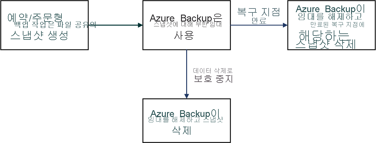 Diagram explaining the lifecycle of the lease acquired by Azure Backup.