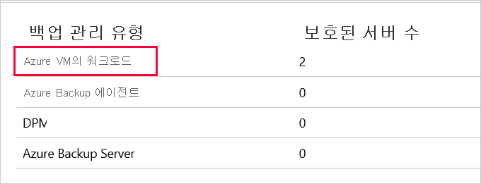 'Backup 관리 유형'을 'Azure VM의 워크로드'로 선택할 위치를 보여 주는 스크린샷.