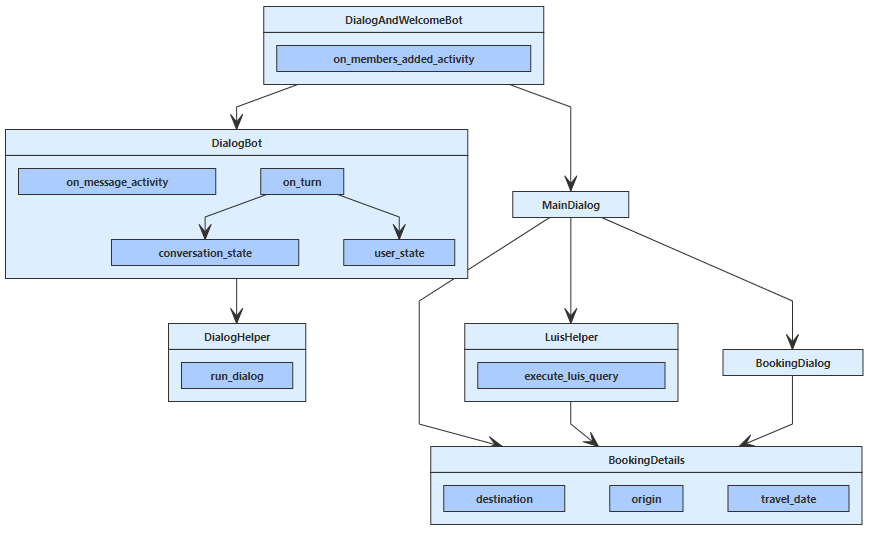 Python 샘플의 구조를 간략하게 설명하는 클래스 다이어그램입니다.