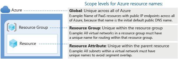 Azure 리소스 이름의 범위 수준을 보여 주는 다이어그램
