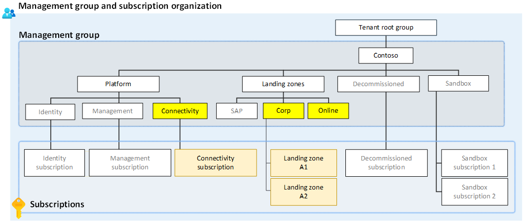 ALZ 개념 관리 그룹 계층 구조의 네트워킹 영역 다이어그램