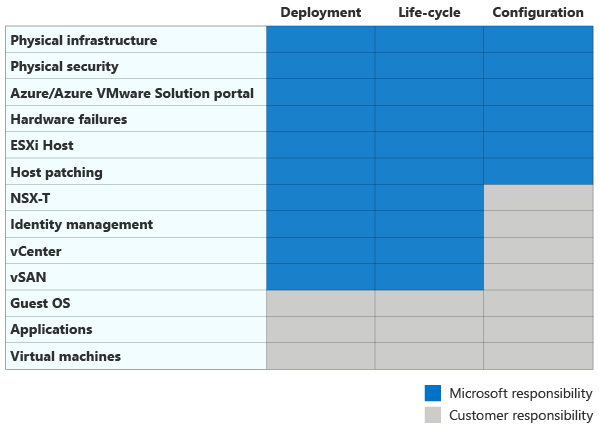 Azure VMware Solution에 대한 공유 책임 매트릭스 다이어그램
