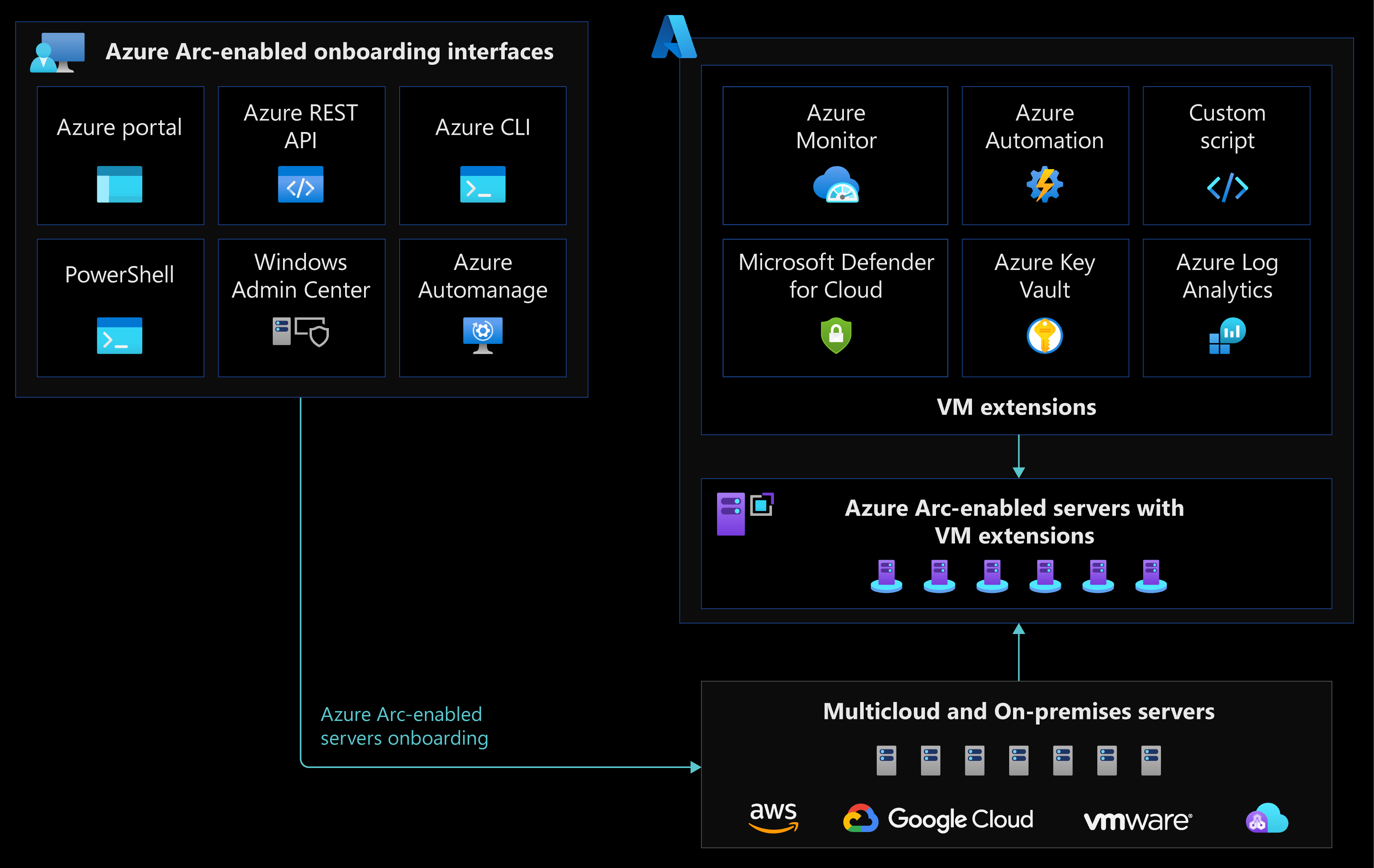 Diagram that shows Azure Arc-enabled data services, including Onboarding and V M extension integration.