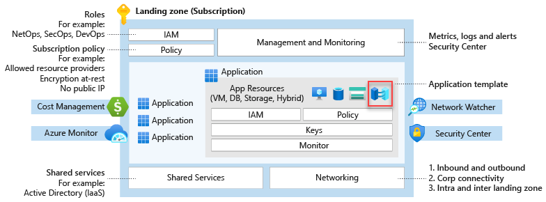 하이브리드 및 다중 클라우드 전략에 대한 준비 방법론 - Cloud Adoption Framework | Microsoft Learn