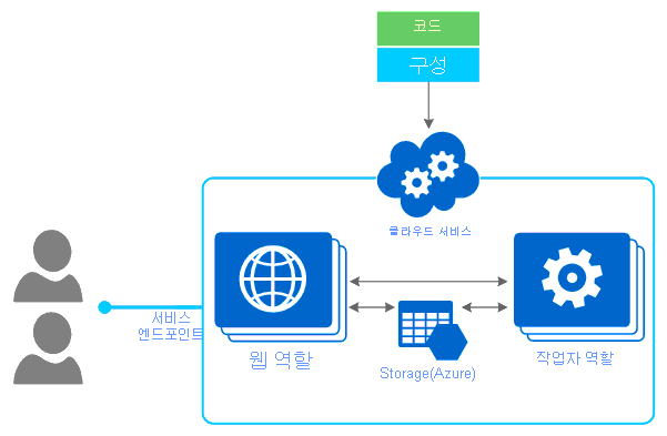 Azure Cloud Services diagram