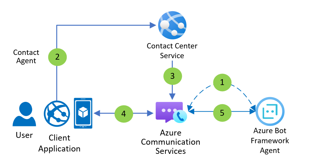 Data flow diagram for chat with a bot agent