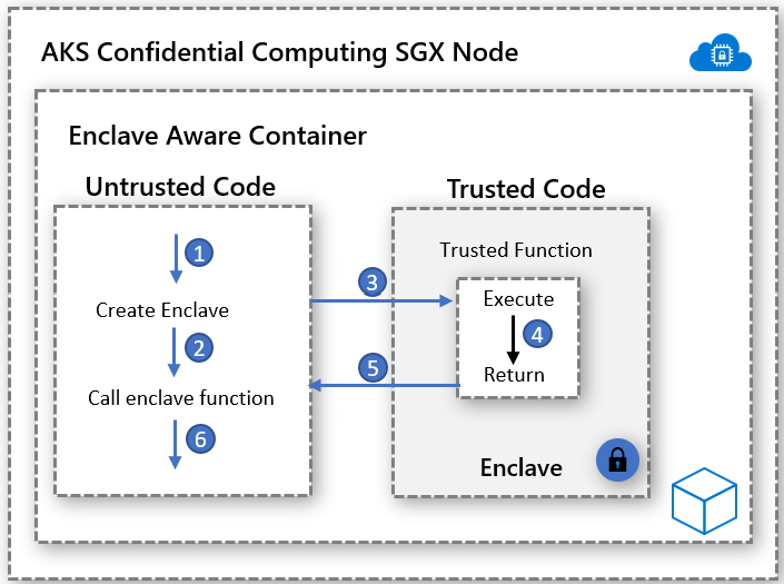 Enclave Aware Container Architecture