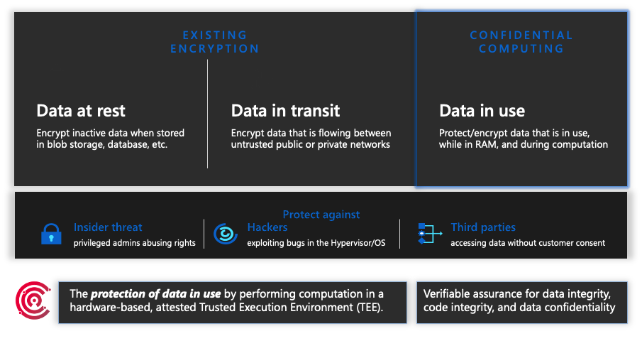 Diagram of three states of data protection, with confidential computing's data in use highlighted.