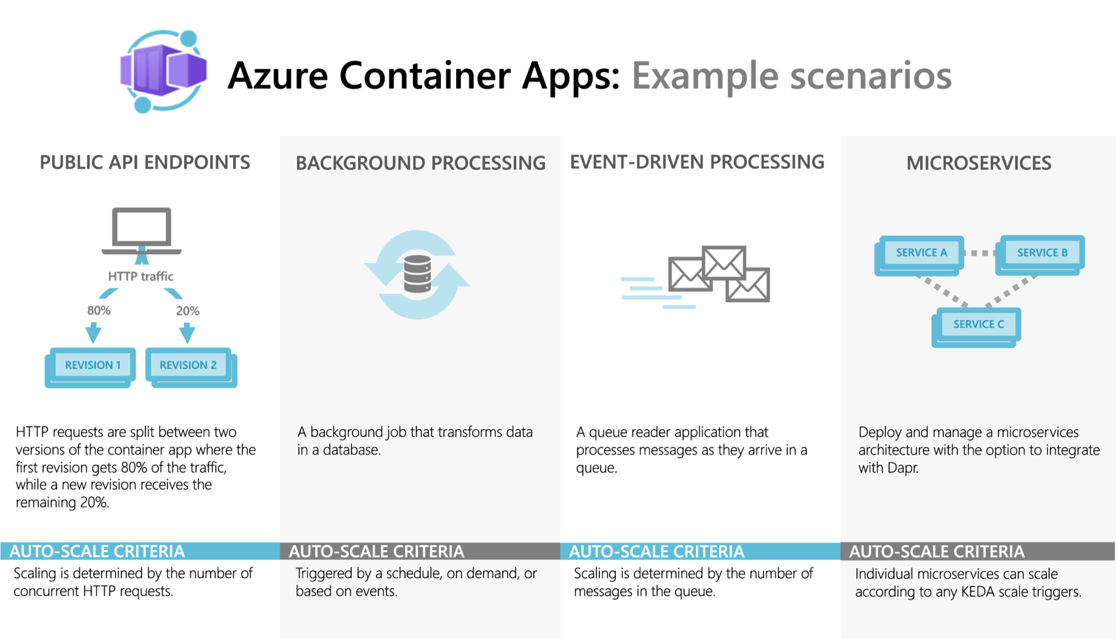 Azure Container Apps의 예시 시나리오.
