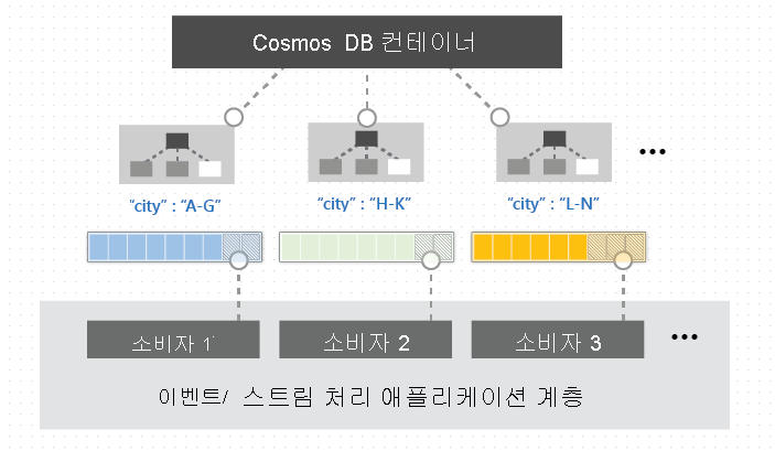Azure Cosmos DB 변경 피드의 분산 처리