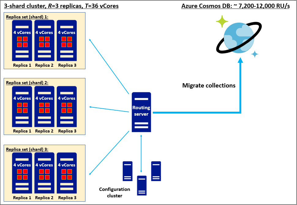 각각 4코어 SKU의 복제본 3개를 가진 3개의 샤드로 구성된 균일한 샤딩 복제본 세트를 Azure Cosmos DB로 마이그레이션