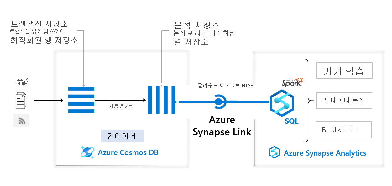 Azure Cosmos DB와 Azure Synapse Analytics 통합을 위한 아키텍처 다이어그램