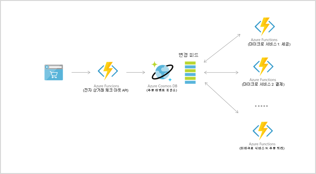 Azure Cosmos DB ordering pipeline reference architecture