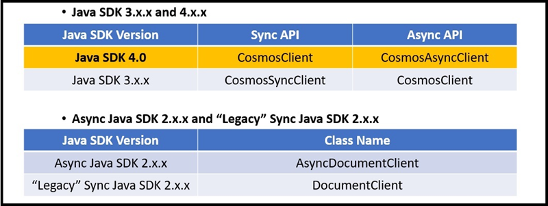 Azure Cosmos DB Java SDK 명명 규칙