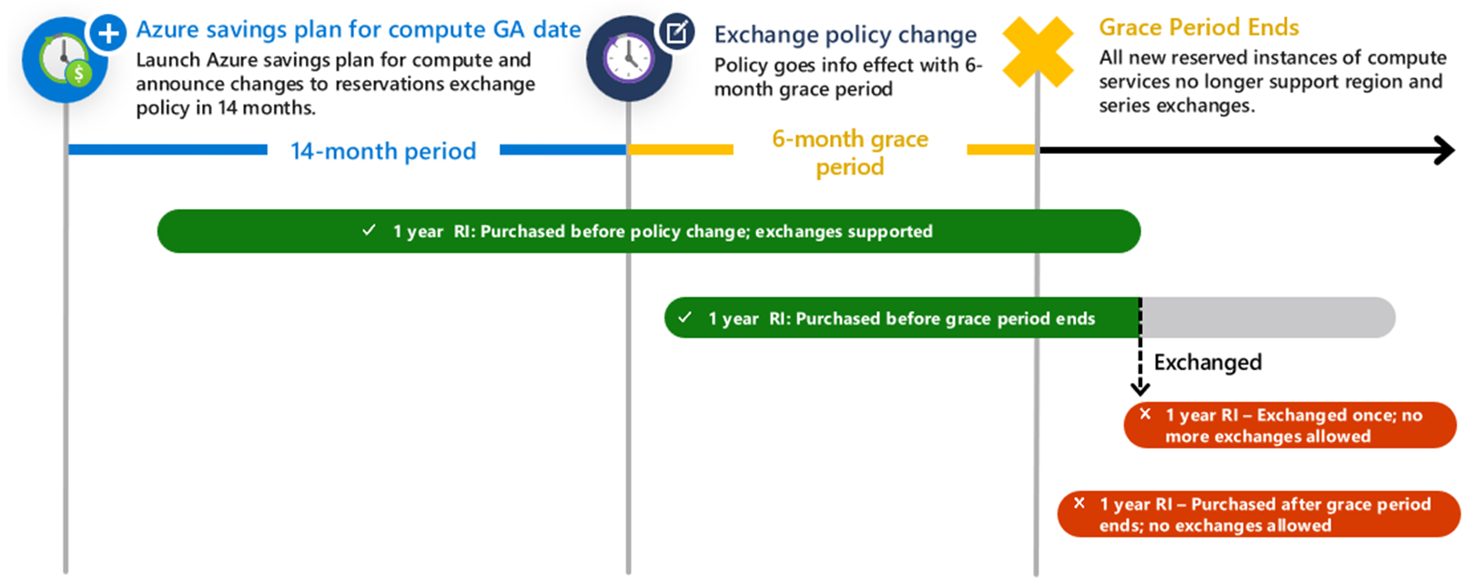 Diagram showing the exchange policy timeline.