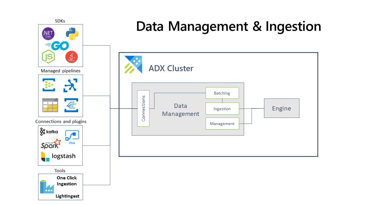  A diagram showing the data ingestion roadmap for cloud services, including data sources, ingestion methods, and data processing.