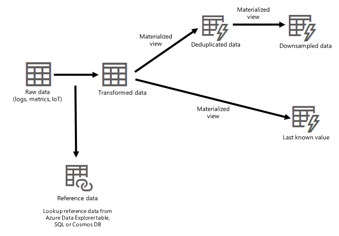 원시 데이터 수집부터 변환된 데이터 및 구체화된 뷰까지의 프로세스를 보여주는 흐름 차트