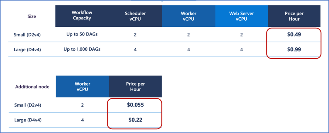 워크플로 오케스트레이션 매니저 구성에 대한 가격 책정 옵션 표의 스크린샷을 보여 줍니다.