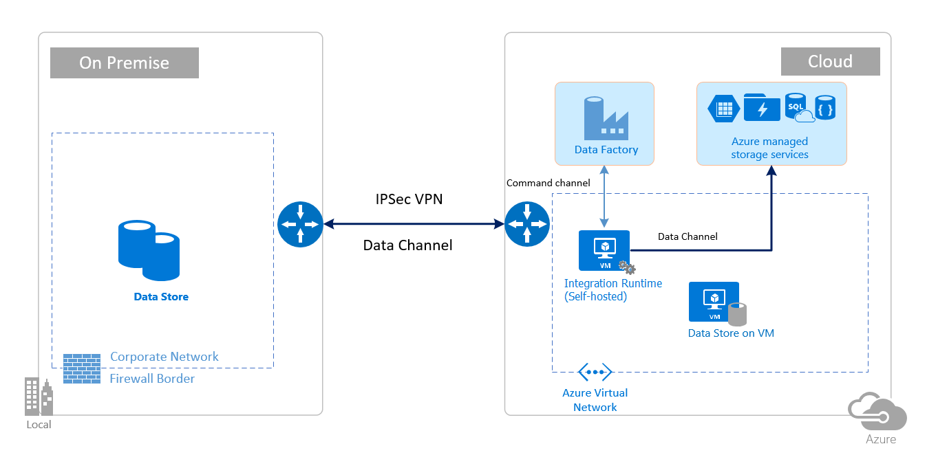 게이트웨이가 있는 IPSec VPN