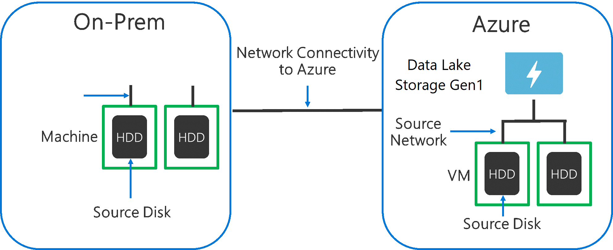 원본 하드웨어, 원본 네트워크 하드웨어 및 Data Lake Storage Gen1에 대한 네트워크 연결에서 병목 현상이 발생할 수 있음을 보여주는 다이어그램입니다.