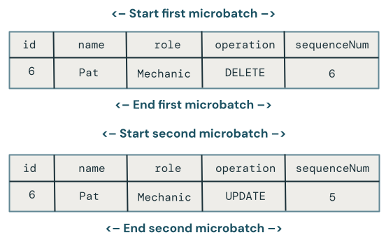 삭제 후 잘못된 순서로 도착하는 업데이트 처리를 위한 변경 데이터 캡처 예제.