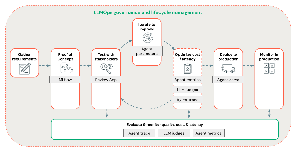 LLMOps 다이어그램 간소화