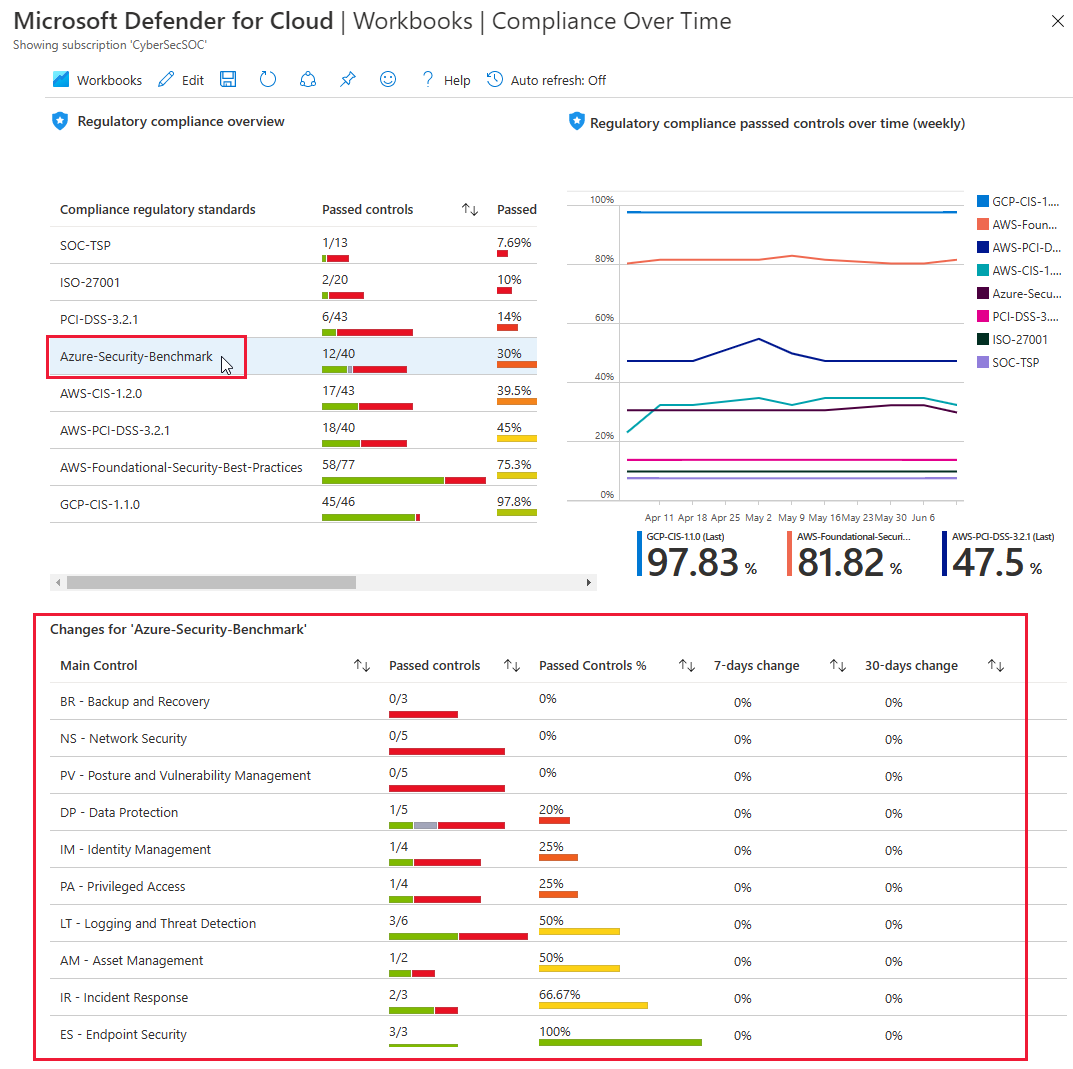 Azure Security Center's compliance over time workbook