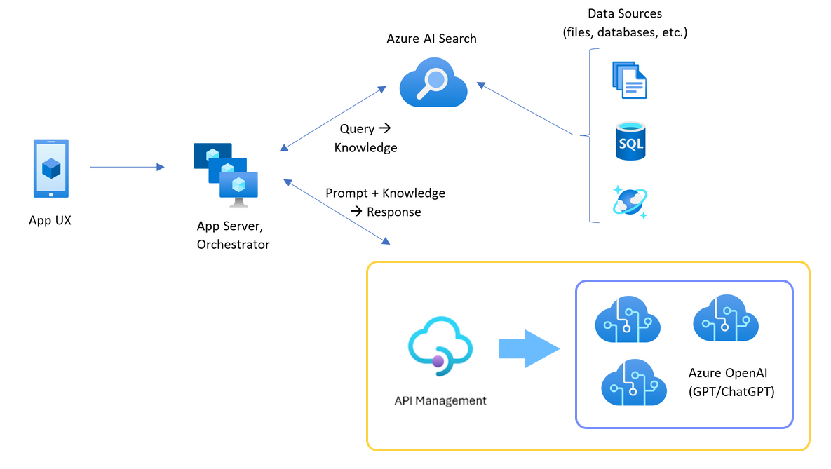 Azure OpenAI 리소스 3개 앞에 Azure API Management가 있는 채팅 앱 아키텍처를 보여 주는 다이어그램