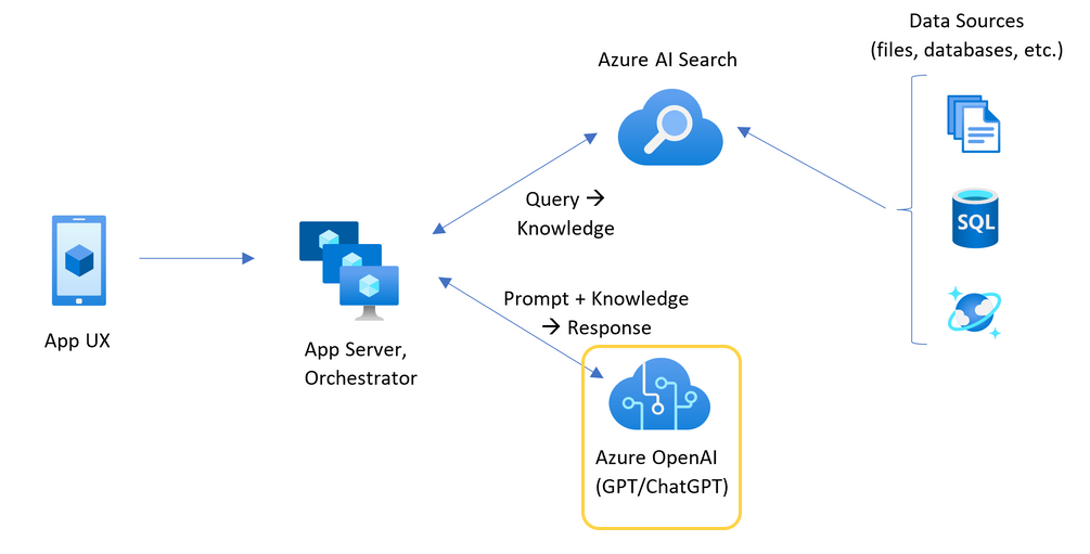 Azure OpenAI 리소스가 강조 표시된 채팅 앱 아키텍처를 보여 주는 다이어그램