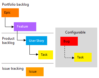 Agile 프로세스의 개념적 이미지, 작업 계획 및 추적에 사용되는 작업 항목 유형입니다.