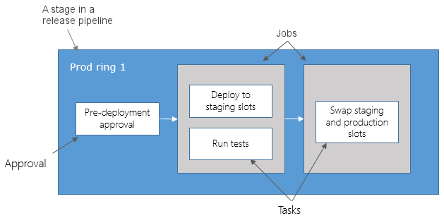 Azure Pipelines의 단계 - Azure Pipelines | Microsoft Learn