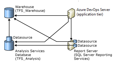 SQL Server Reporting 데이터베이스와의 데이터베이스 관계, Azure DevOps Server