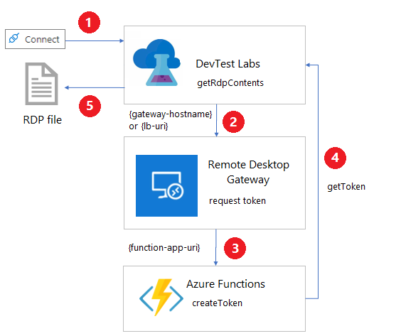 원격 데스크톱 게이트웨이를 사용하여 랩 보호 Azure Devtest Labs Microsoft Learn