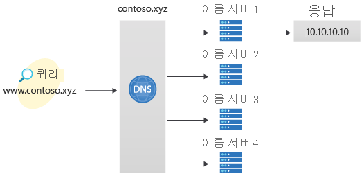 Diagram of DNS deployment environment using the Azure portal.