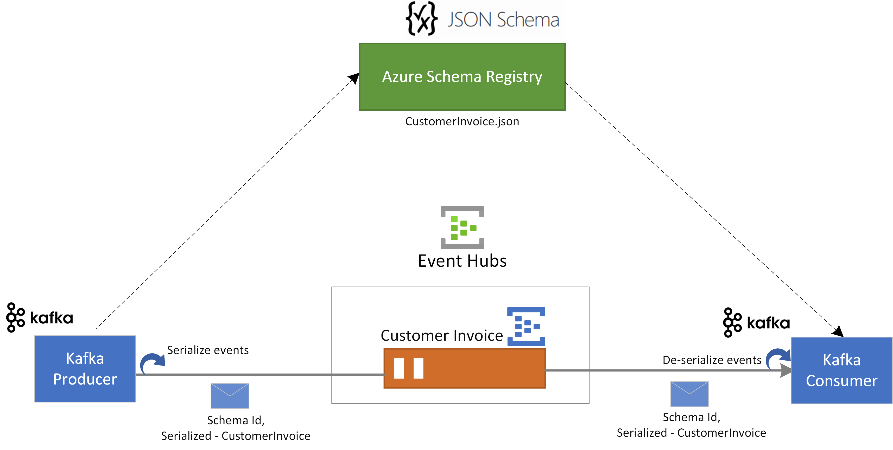 apache-kafka-json-azure-event-hubs-microsoft-learn