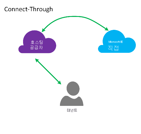 클라우드 솔루션 공급자용 ExpressRoute Azure Microsoft Learn