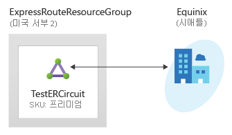 Diagram of ExpressRoute circuit deployment environment using Azure PowerShell.