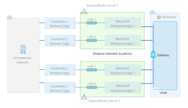 두 개의 서로 다른 ExpressRoute 회로에 연결된 가상 네트워크 게이트웨이의 다이어그램.