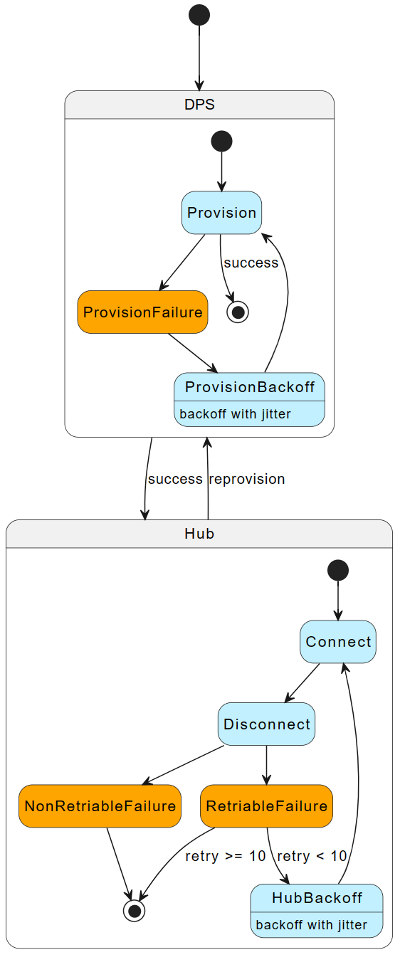 DPS가 있는 IoT Hub 디바이스 다시 연결 흐름의 다이어그램.