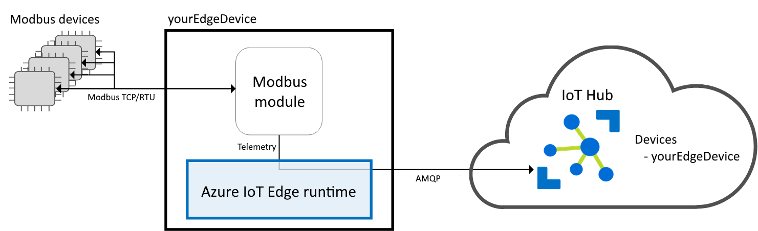 IoT Edge 게이트웨이를 통해 IoT Hub에 연결하는 Modbus 디바이스의 스크린샷.