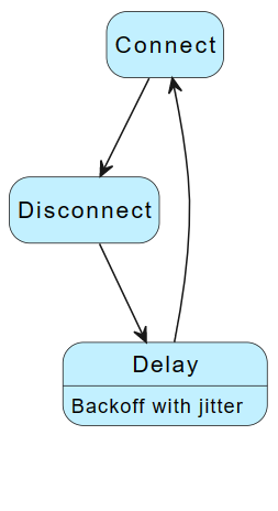 IoT Hub 디바이스 다시 연결 흐름의 다이어그램.