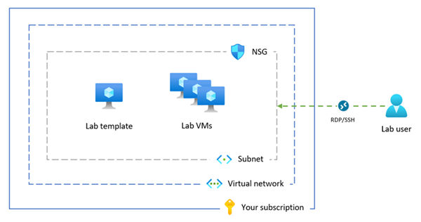 Azure Lab Services의 고급 네트워킹 구성 개요를 보여 주는 다이어그램