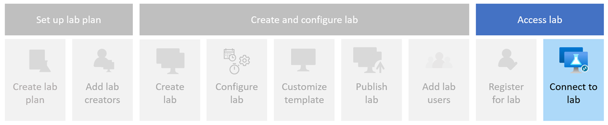Azure Lab Services 웹 사이트에서 랩을 등록하고 액세스하는 단계를 보여 주는 다이어그램.