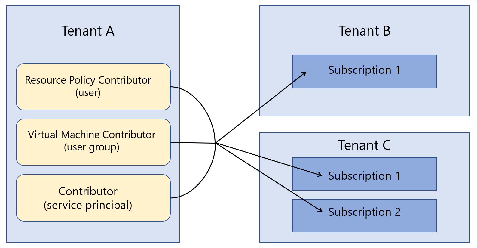 Tenant B와 Tenant C의 리소스를 관리하는 Tenant A의 사용자를 보여 주는 다이어그램