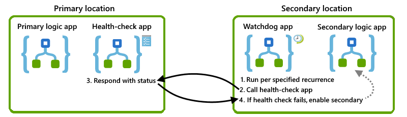 Create watchdog logic app that monitors a health-check logic app in the primary location