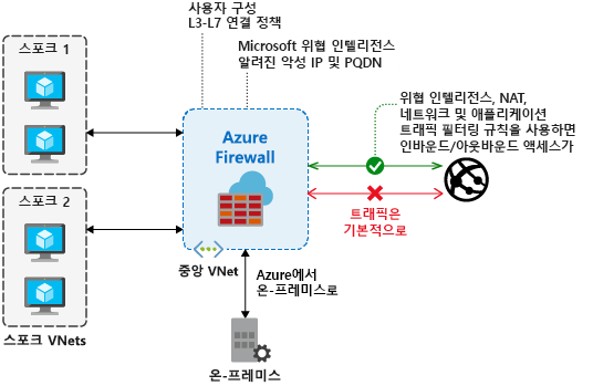 Azure Firewall 개요의 다이어그램.