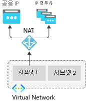 가상 네트워크 NAT 게이트웨이의 다이어그램.